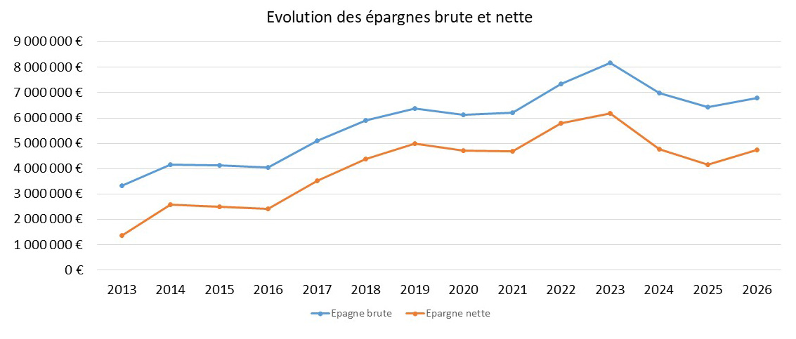 épargne brute